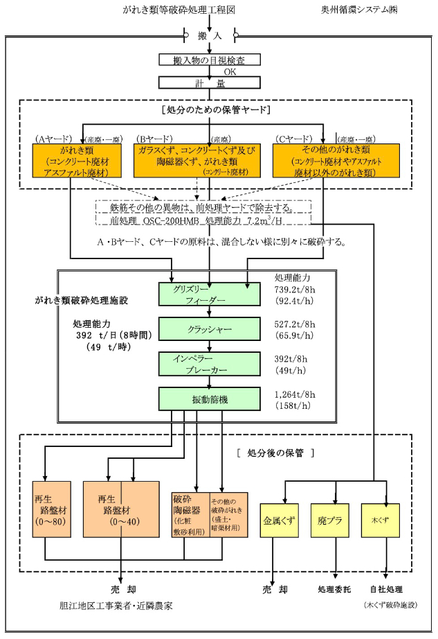 がれき類破砕処理工程図